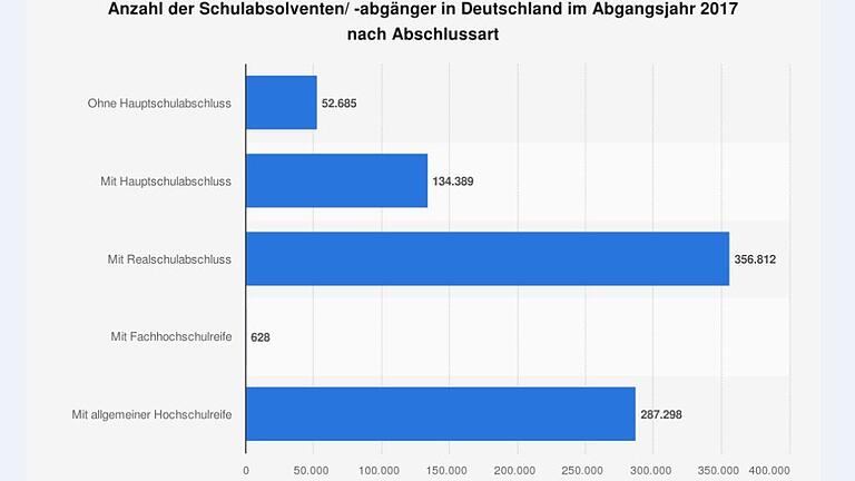 Die Grafik zeigt die Anzahl der Schulabsolventen in Deutschland im Abgangsjahr 2017 nach Abschlussart.