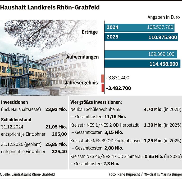 Kreis-Etat für Rhön-Grabfeld: Der schwierigste Haushalt in der Amtszeit von Thomas Habermann wurde festgezurrt Kreis-Etat für Rhön-Grabfeld: Der schwierigste Haushalt in der Amtszeit von Thomas Habermann wurde festgezurrt