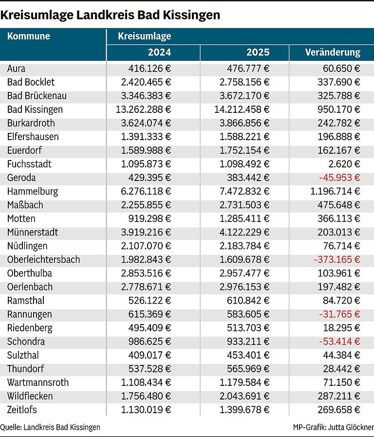 Düstere Aussichten: Der Landkreis Bad Kissingen rechnet bis 2028 mit fast 60 Millionen Euro neuen Schulden Düstere Aussichten: Der Landkreis Bad Kissingen rechnet bis 2028 mit fast 60 Millionen Euro neuen Schulden