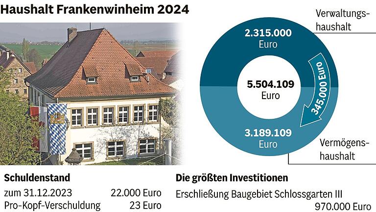 Große Projekte bestimmen den Haushalt 2024 Große Projekte bestimmen den Haushalt 2024