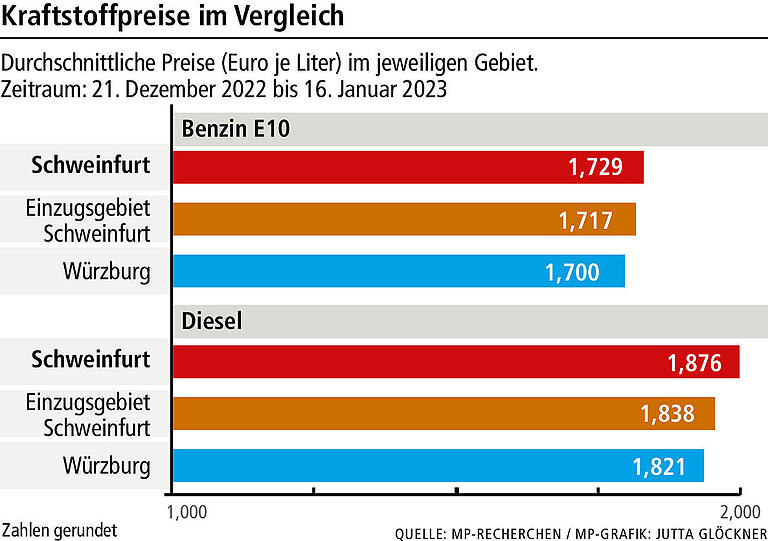 Autofahrende klagen über hohe Spritpreise: Kosten Benzin und Diesel in Schweinfurt wirklich mehr als in der Region? Autofahrende klagen über hohe Spritpreise: Kosten Benzin und Diesel in Schweinfurt wirklich mehr als in der Region?