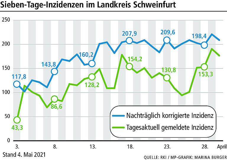 Corona:&nbsp;Wochenlang unvollständige Fallzahlen für Schweinfurt gemeldet