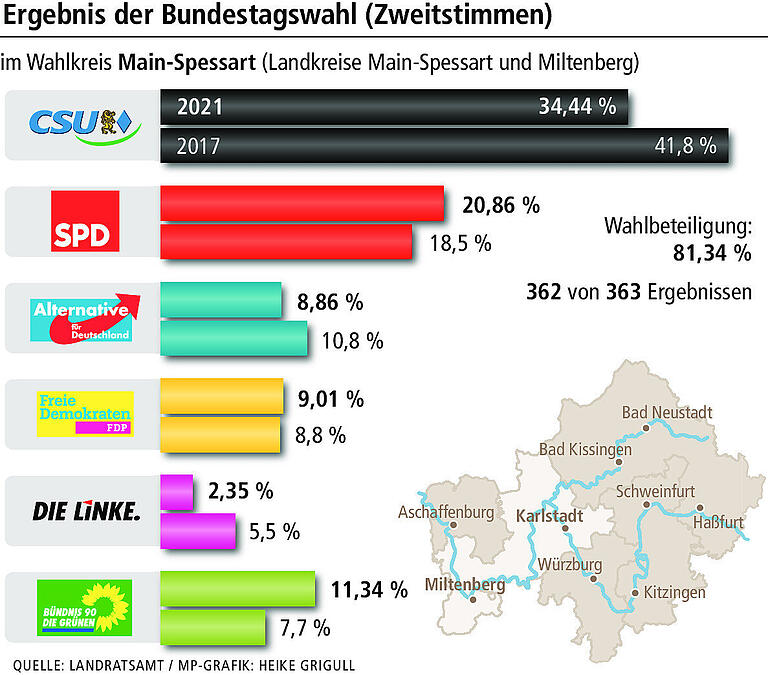 Hoffmann gewinnt das Direktmandat, Rützel und die SPD jubeln Hoffmann gewinnt das Direktmandat, Rützel und die SPD jubeln