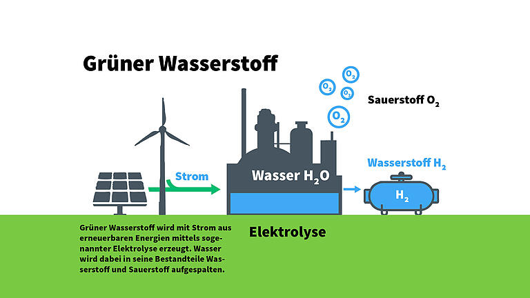 Grüner Wasserstoff - Erzeugung von grünem Wasserstoff Grüner Wasserstoff - Erzeugung von grünem Wasserstoff