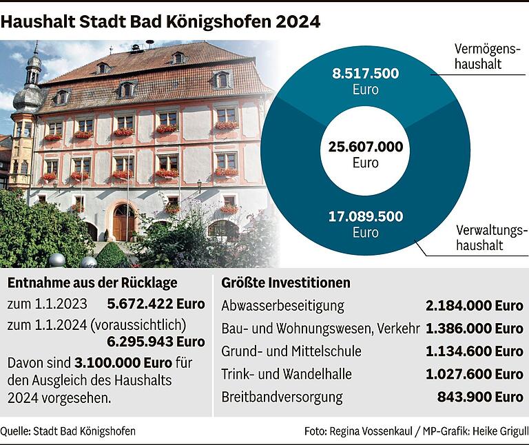 Haushalt Bad Königshofen: Über die Schulen und das Rathaus die Innenstadt nicht vergessen Haushalt Bad Königshofen: Über die Schulen und das Rathaus die Innenstadt nicht vergessen