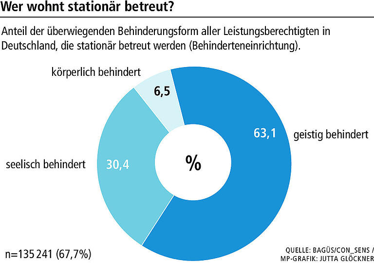 Haben Behinderte in der Region ausreichend Wahlfreiheit beim Wohnen?