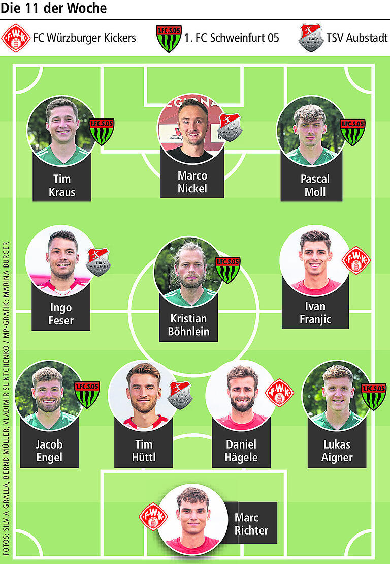 Die 11 der Woche: Trotz 0:1-Niederlage gegen Türkgücü schaffen es fünf Schweinfurter in die Auswahl