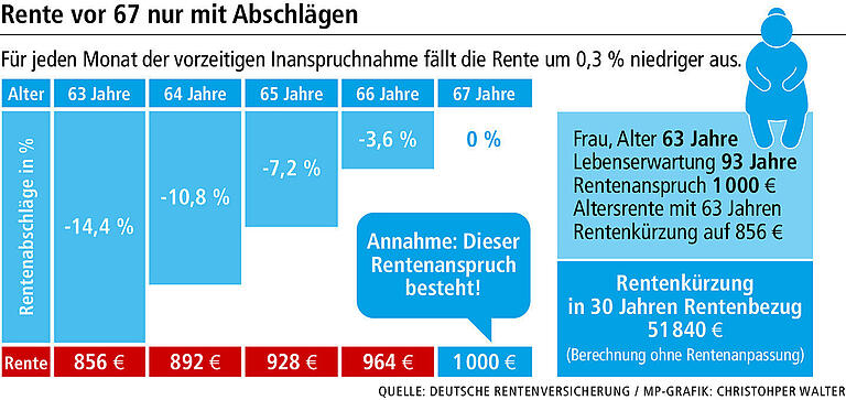 4 Formen der Rente: Wann gibt es Frührente, Grundrente oder andere Auszahlungen? 4 Formen der Rente: Wann gibt es Frührente, Grundrente oder andere Auszahlungen?