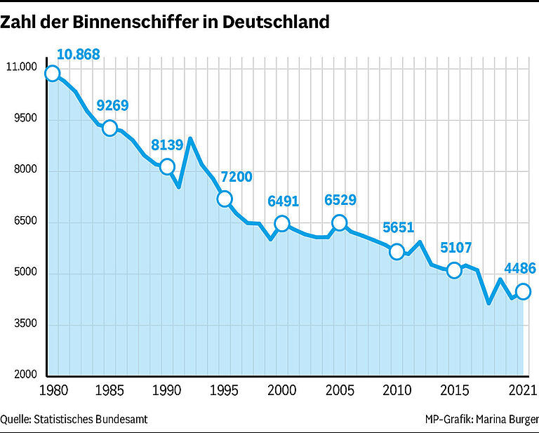 Leben auf dem Main: Warum nicht nur Niedrigwasser für Binnenschiffer Jürgen Firmbach immer mehr zum Problem wird Leben auf dem Main: Warum nicht nur Niedrigwasser für Binnenschiffer Jürgen Firmbach immer mehr zum Problem wird