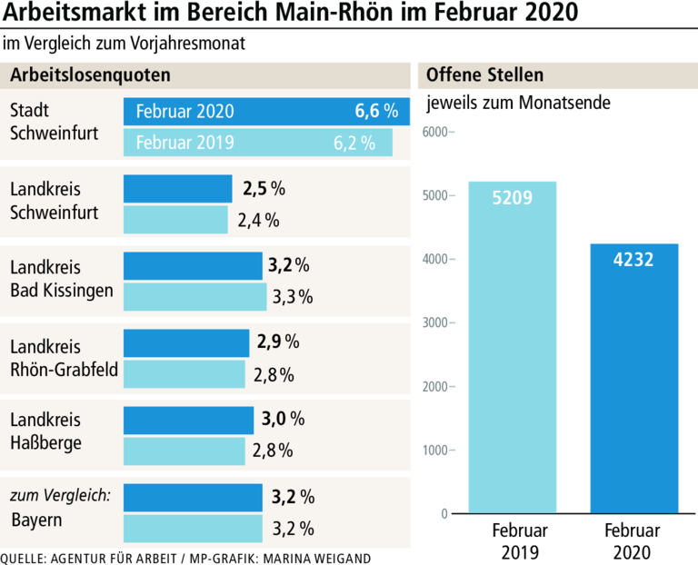 Februar: Zahl der Arbeitslosen leicht gesunken Februar: Zahl der Arbeitslosen leicht gesunken