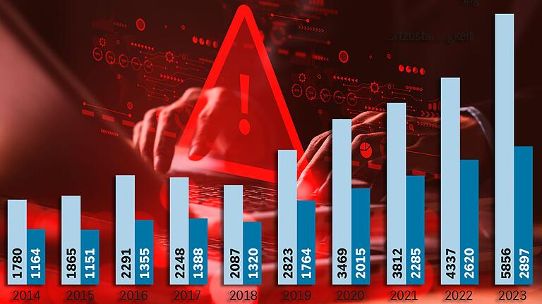 Der Anstieg an Fällen von Cyberkriminalität ist in Unterfranken besorgniserregend.