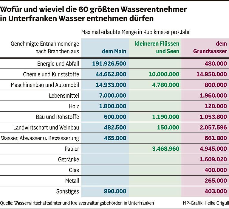 Garne, Papier, Zucker, Essig, Gips und Joghurt: Welche Unternehmen in Unterfranken die größten Wasserrechte haben Garne, Papier, Zucker, Essig, Gips und Joghurt: Welche Unternehmen in Unterfranken die größten Wasserrechte haben