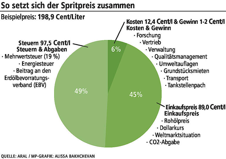 Sie bekommen den ganzen Ärger über hohe Spritpreise ab: Damit verdienen Tankstellen wirklich ihr Geld Sie bekommen den ganzen Ärger über hohe Spritpreise ab: Damit verdienen Tankstellen wirklich ihr Geld