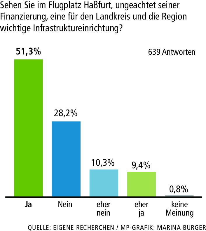 Haßbergkreis: Bürger sehen Flugplatz Haßfurt durchaus positiv