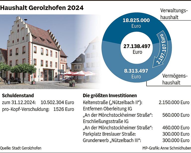 Gerolzhöfer Stadtrat verabschiedet Haushalt 2024: Fünf Erkenntnisse zur Finanzlage der Stadt