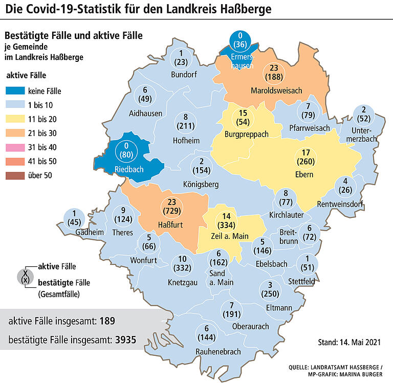 Corona: Wert im Landkreis Haßberge weiter deutlich unter 100