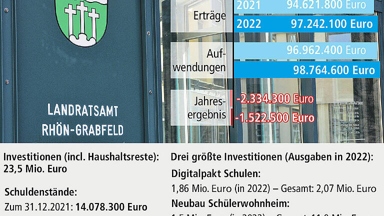 Der Landrat zum Rhön-Grabfelder Haushalt 2022: Die guten Jahre sind vorbei