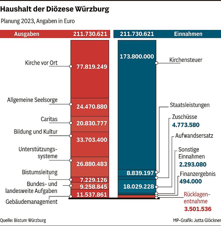 Im Februar stellte Finanzdirektor Sven Kunkel die Planzahlen fürs laufende Jahr vor. In den nächsten Jahren werden sie aufgrund der angekündigten Einsparungen laut Kinkel niedriger ausfallen.