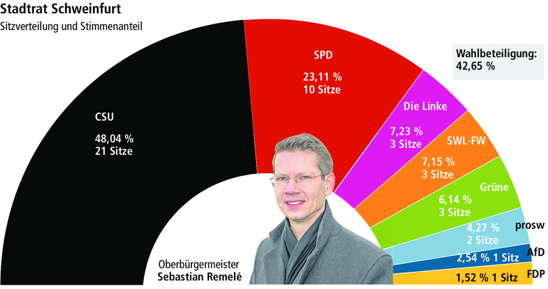 Oberbürgermeisterwahl 2020: Wer kandidiert in Schweinfurt?