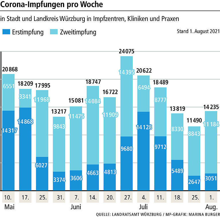 Corona in Würzburg: Die Impfzahlen steigen wieder