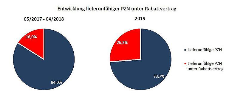 Der Bundesverband der Pharmazeutischen Industrie hat dokumentiert, wie sich der Mangel an Arzneien von 2017 bis 2019 ausgeweitet hat. 'PZN' bedeutet Pharmazentralnummer und ist ein Identifikationsschlüssel für Arzneimittel. Der Bundesverband der Pharmazeutischen Industrie hat dokumentiert, wie sich der Mangel an Arzneien von 2017 bis 2019 ausgeweitet hat. 'PZN' bedeutet Pharmazentralnummer und ist ein Identifikationsschlüssel für Arzneimittel. 