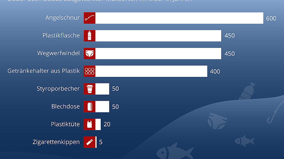 Die Grafik zeigt die Dauer des Abbaus ausgewählter Müllsorten im Meer in Jahren.