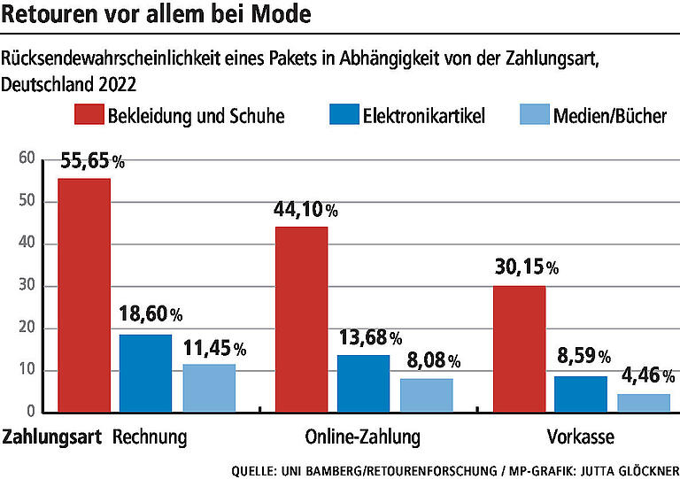 Das Milliardengeschäft mit Retouren: Was Sie anrichten, wenn Sie online bestellte Ware zurückschicken Das Milliardengeschäft mit Retouren: Was Sie anrichten, wenn Sie online bestellte Ware zurückschicken