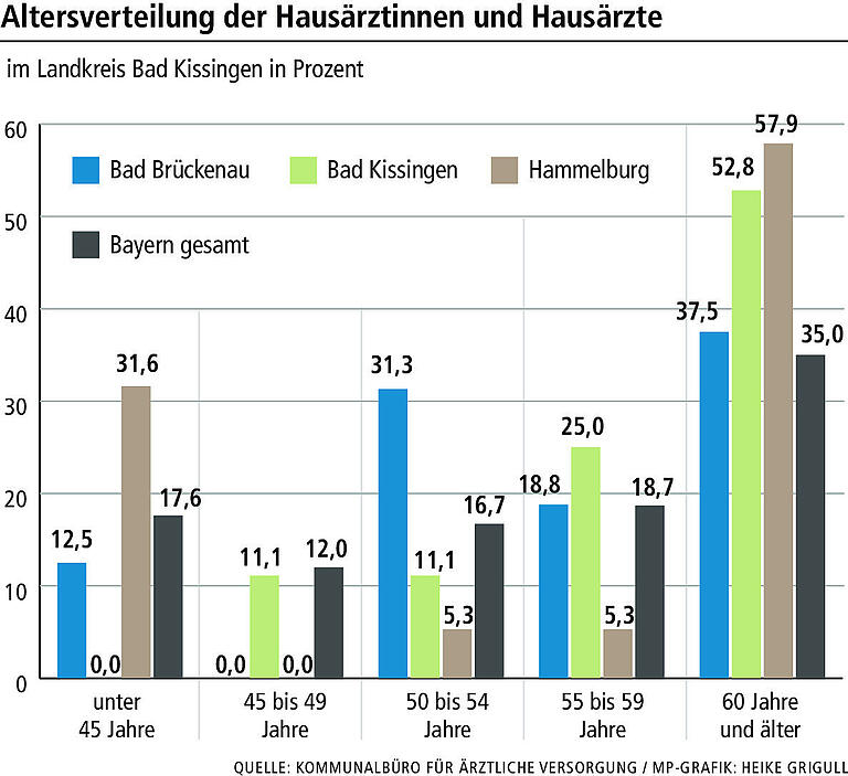 Bad Kissingen: Dem Hausarzt-Notstand schleunigst etwas entgegensetzen