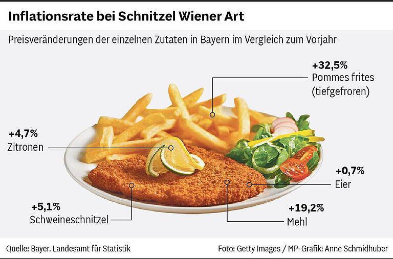 Preissteigerungen beim Warenwert von Schnitzel mit Pommes im Vergleich von Sommer 2023 zum Vorjahr.