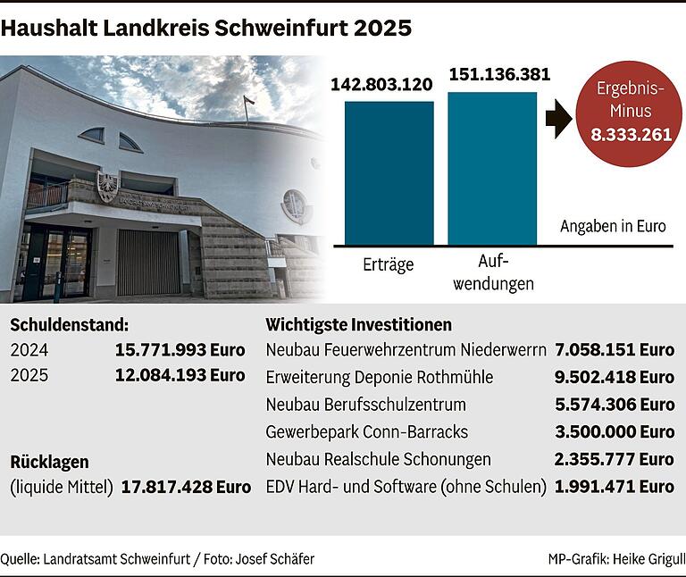 Haushalt des Landkreises Schweinfurt: Kreistag zeigt Willen zu Konsens und Kompromiss Haushalt des Landkreises Schweinfurt: Kreistag zeigt Willen zu Konsens und Kompromiss
