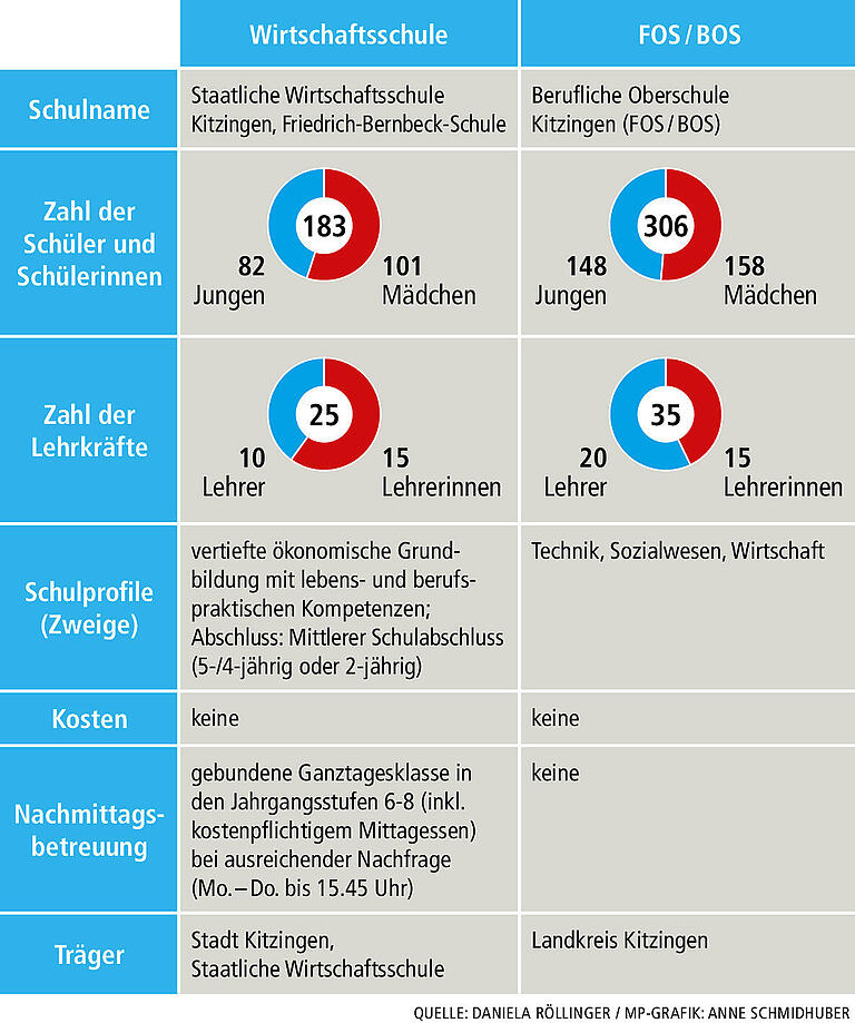 Nach der Mittelschule oder Realschule zum Abitur: Wie berufliche Schulen den Weg zum Studium ebnen