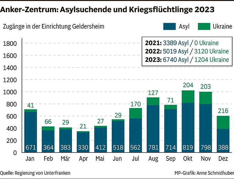Weniger aus der Ukraine, deutlich mehr aus anderen Ländern: So viele Flüchtlinge hat Unterfranken 2023 aufgenommen Weniger aus der Ukraine, deutlich mehr aus anderen Ländern: So viele Flüchtlinge hat Unterfranken 2023 aufgenommen