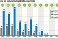 Schwedenimporte sorgen für Nachwuchs