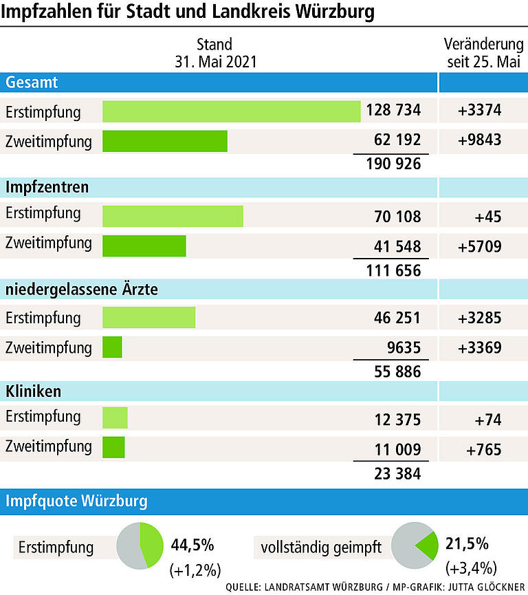 Corona in Würzburg: So viele sind inzwischen geimpft Corona in Würzburg: So viele sind inzwischen geimpft