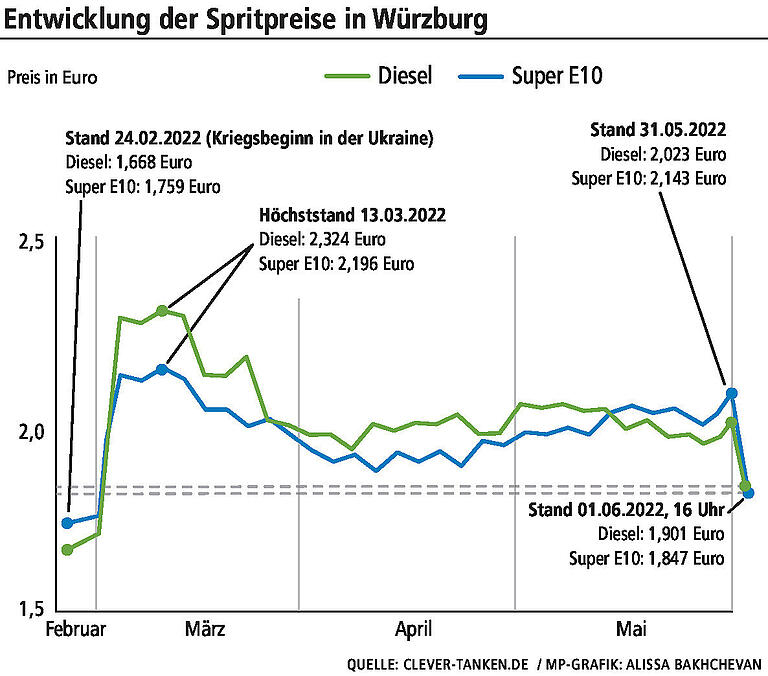 Tankrabatt-Start in Würzburg: Wie stark fallen die Spritpreise an den Tankstellen? Tankrabatt-Start in Würzburg: Wie stark fallen die Spritpreise an den Tankstellen?