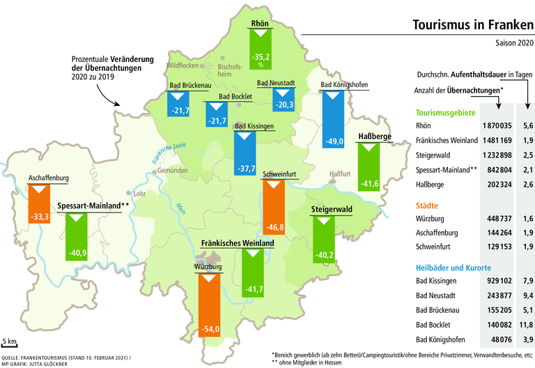 Tourismus: Corona-Jahr beschert Volkach und Altmain einen Besucherrekord Tourismus: Corona-Jahr beschert Volkach und Altmain einen Besucherrekord