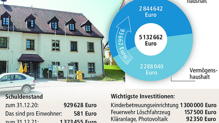 Rentweinsdorf: Angespannte Finanzlage im Haushalt Rentweinsdorf: Angespannte Finanzlage im Haushalt