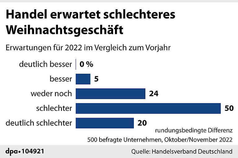 Inflation frisst Umsatzplus auf: So blickt Unterfrankens Handel auf das Weihnachtsgeschäft Inflation frisst Umsatzplus auf: So blickt Unterfrankens Handel auf das Weihnachtsgeschäft