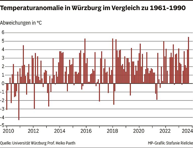 5 wichtige Fakten und Erkenntnisse: So stark schreitet der Klimawandel in Unterfranken voran und das kommt auf uns zu 5 wichtige Fakten und Erkenntnisse: So stark schreitet der Klimawandel in Unterfranken voran und das kommt auf uns zu